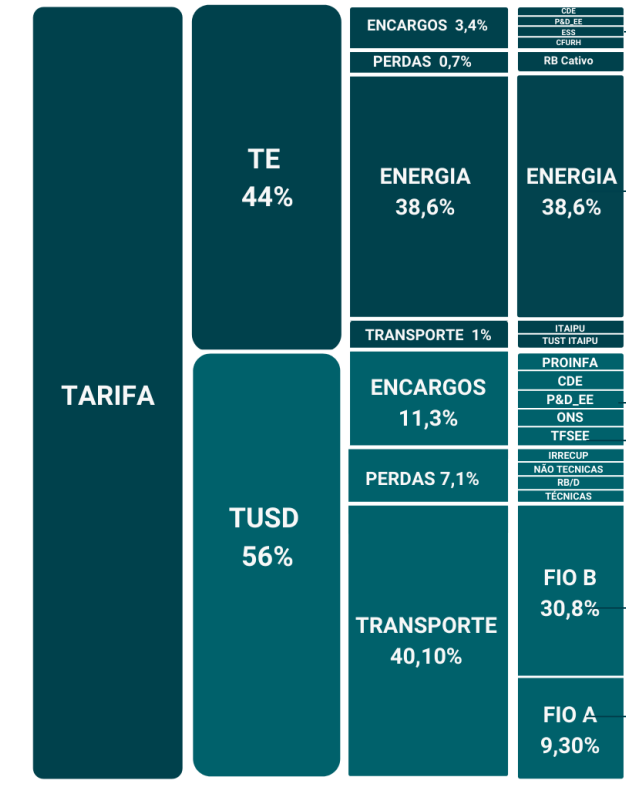 Entenda O Que é O Fio B Da Nova Regra De Energia Solar - Motormac