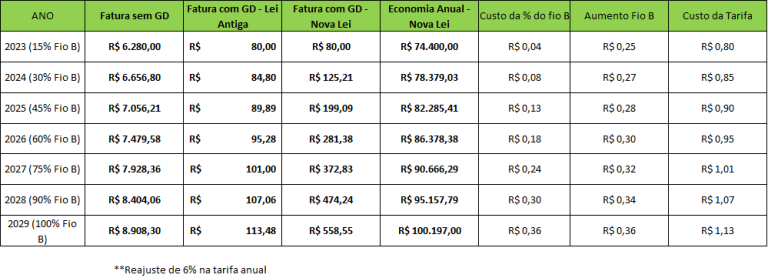 Entenda O Que é O Fio B Da Nova Regra De Energia Solar - Motormac