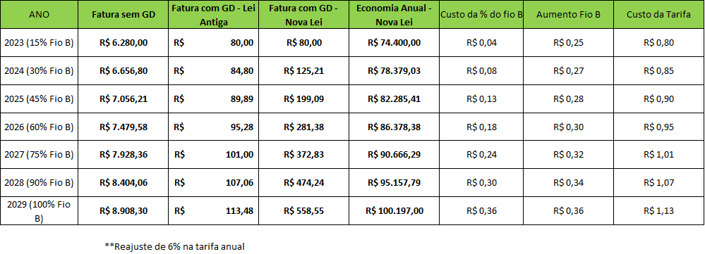 Entenda O Que é O Fio B Da Nova Regra De Energia Solar - Motormac